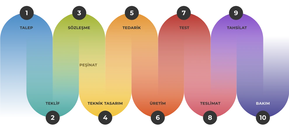 Factori üretim yönetimi iş akışı